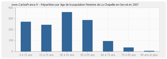 Répartition par âge de la population féminine de La Chapelle-en-Serval en 2007